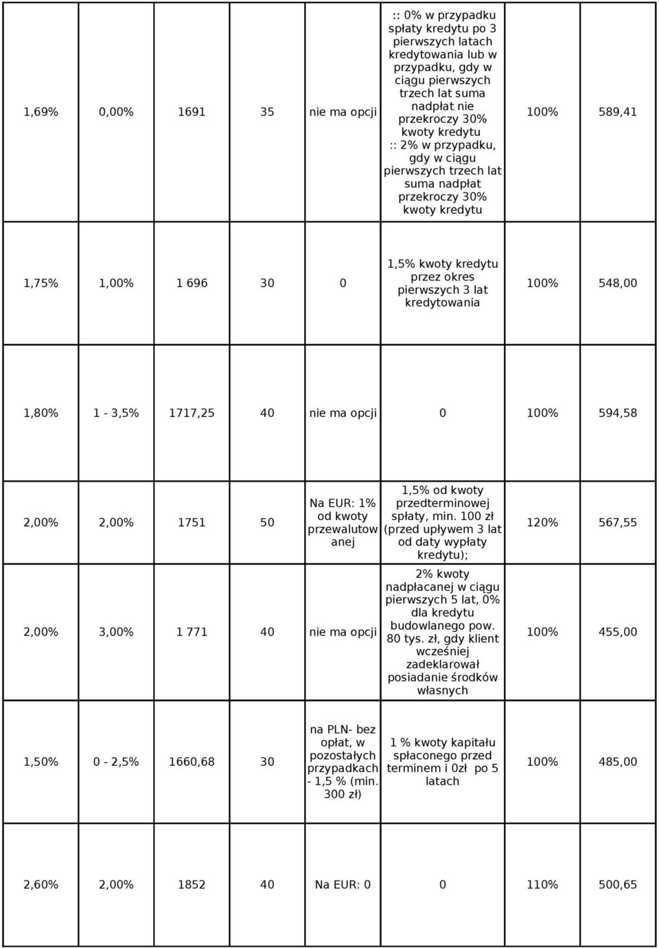 kredytowania 1,80% 1-3,5% 1717,25 40 nie ma opcji 0 100% 594,58 1,5% od kwoty przedterminowej Na EUR: 1% 2,00% 2,00% 1751 50 od kwoty spłaty, min.