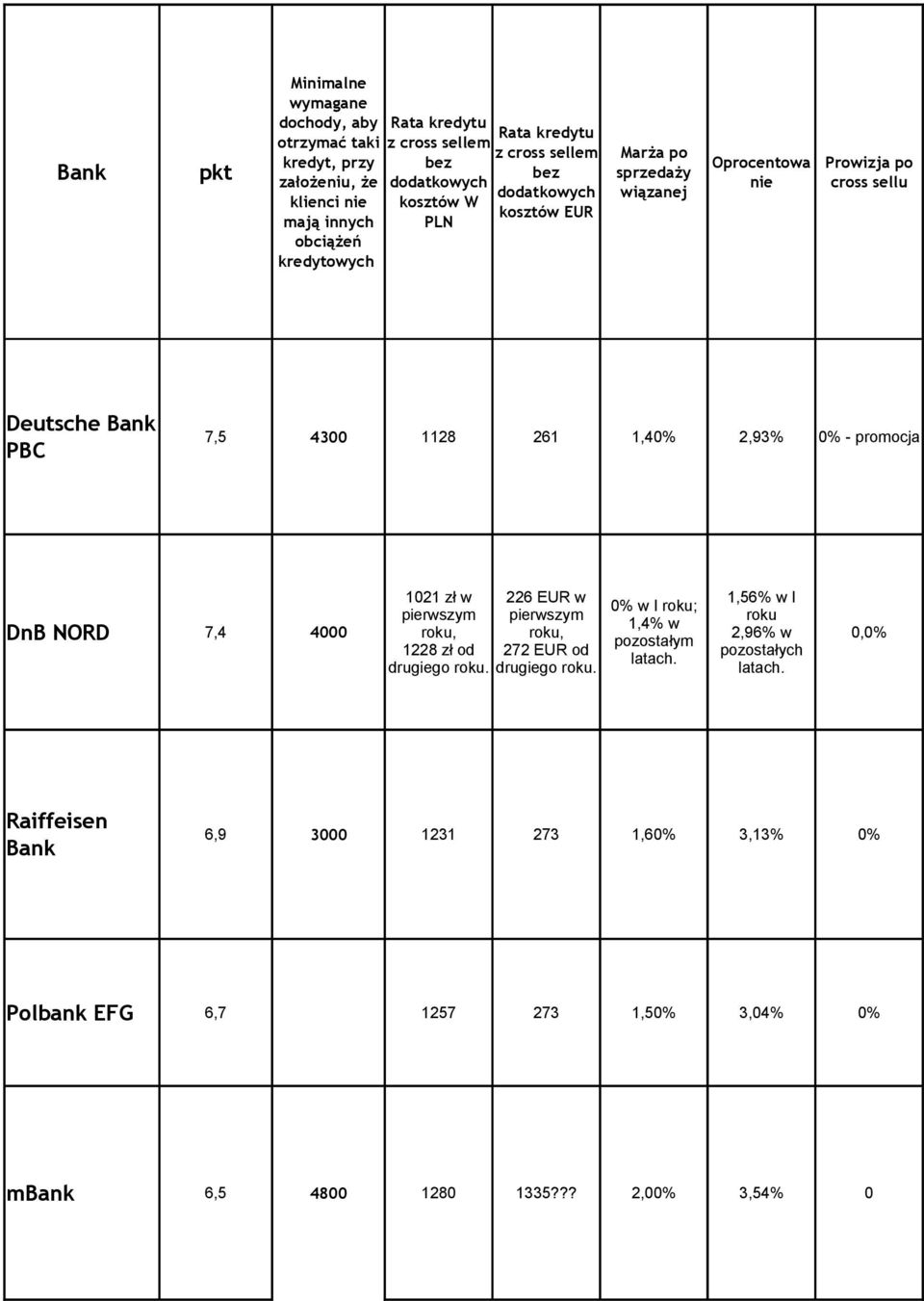 1,40% 2,93% 0% - promocja 1021 zł w pierwszym DnB NORD 7,4 4000 roku, roku, 2,96% w 0,0% 1228 zł od drugiego roku. 226 EUR w pierwszym 272 EUR od drugiego roku.