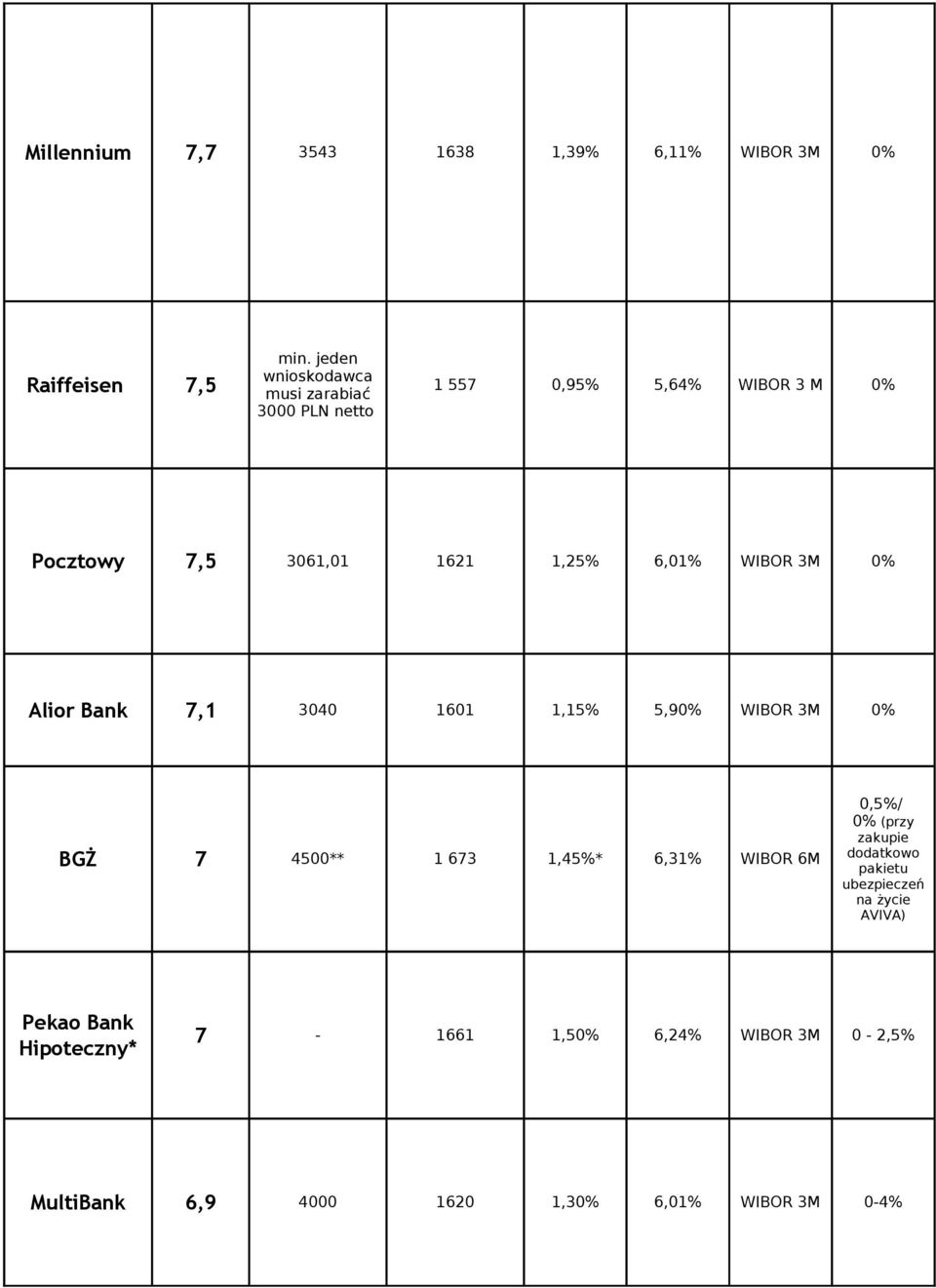 1621 1,25% 6,01% WIBOR 3M 0% Alior Bank 7,1 3040 1601 1,15% 5,90% WIBOR 3M 0% BGŻ 7 4500** 1 673 1,45%* 6,31% WIBOR