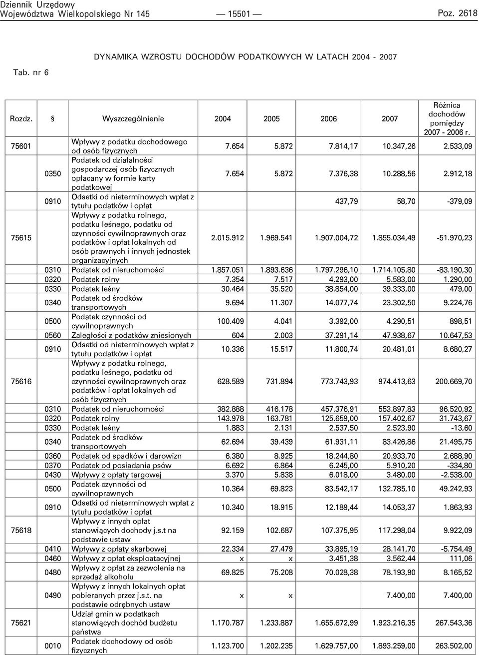 PODATKOWYCH W LATACH 2004-2007 5 5 : : 3 2