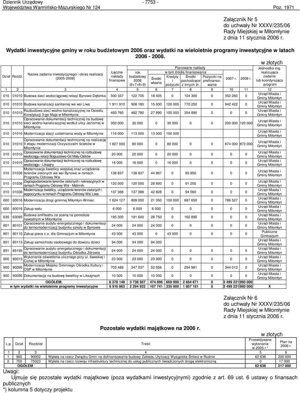 Nazwa zadania inwestycyjnego i okres realizacji (2005-2008) Łączne nakłady finansowe rok budŝetowy 2006 (6+7+8+9) Środki własne Planowane nakłady w tym źródła finansowania Kredyty Środki i pochodzące