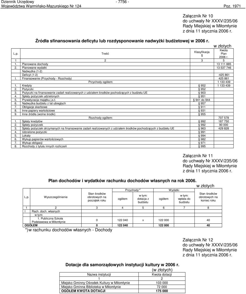 Finansowanie (Przychody - Rozchody) 425 861 Przychody ogółem: 1 133 439 1. Kredyty 952 1 133 439 2. PoŜyczki 952 3.