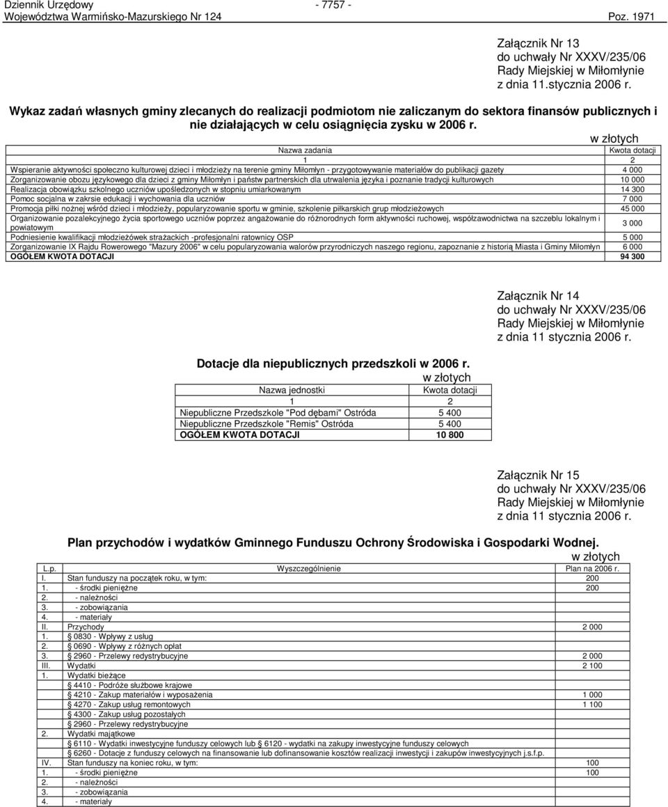 w złotych Nazwa zadania Kwota dotacji 1 2 Wspieranie aktywności społeczno kulturowej dzieci i młodzieŝy na terenie gminy Miłomłyn - przygotowywanie materiałów do publikacji gazety 4 000