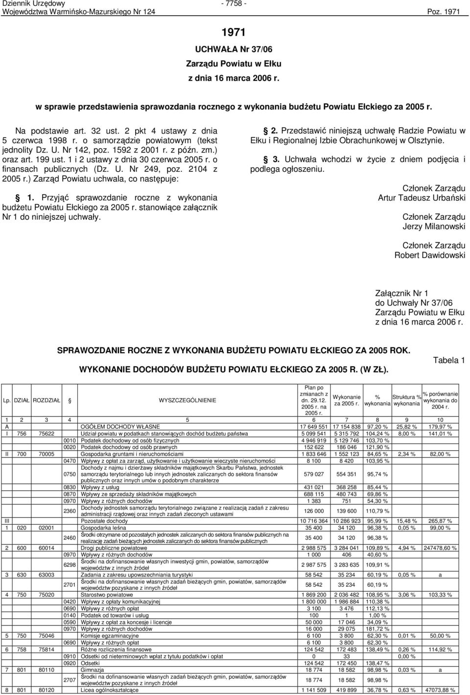 o finansach publicznych (Dz. U. Nr 249, poz. 2104 z 2005 r.) Zarząd Powiatu uchwala, co następuje: 1. Przyjąć sprawozdanie roczne z wykonania budŝetu Powiatu Ełckiego za 2005 r.