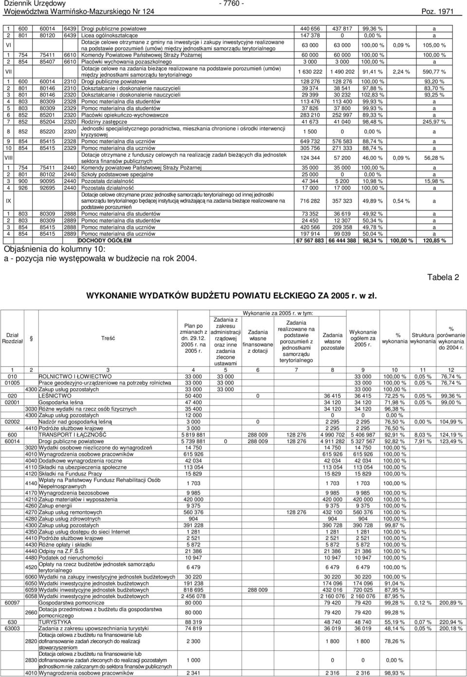 PoŜarnej 60 000 60 000 100,00 % 100,00 % 2 854 85407 6610 Placówki wychowania pozaszkolnego 3 000 3 000 100,00 % a VII Dotacje celowe na zadania bieŝące realizowane na podstawie porozumień (umów)