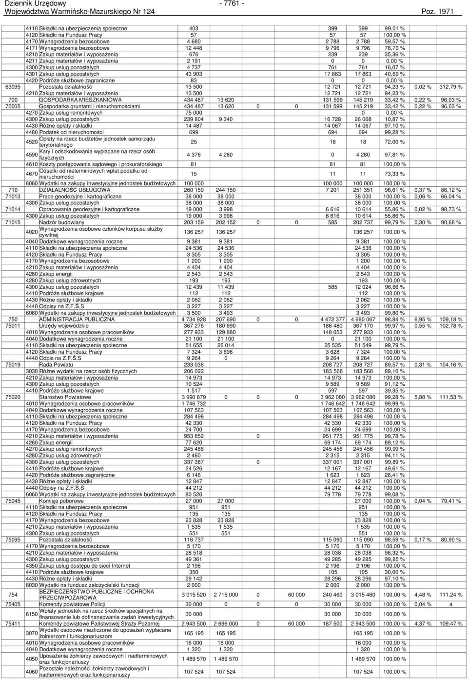 4301 Zakup usług pozostałych 43 903 17 863 17 863 40,69 % 4420 PodróŜe słuŝbowe zagraniczne 83 0 0 0,00 % 63095 Pozostała działalność 13 500 12 721 12 721 94,23 % 0,02 % 312,79 % 4210 Zakup