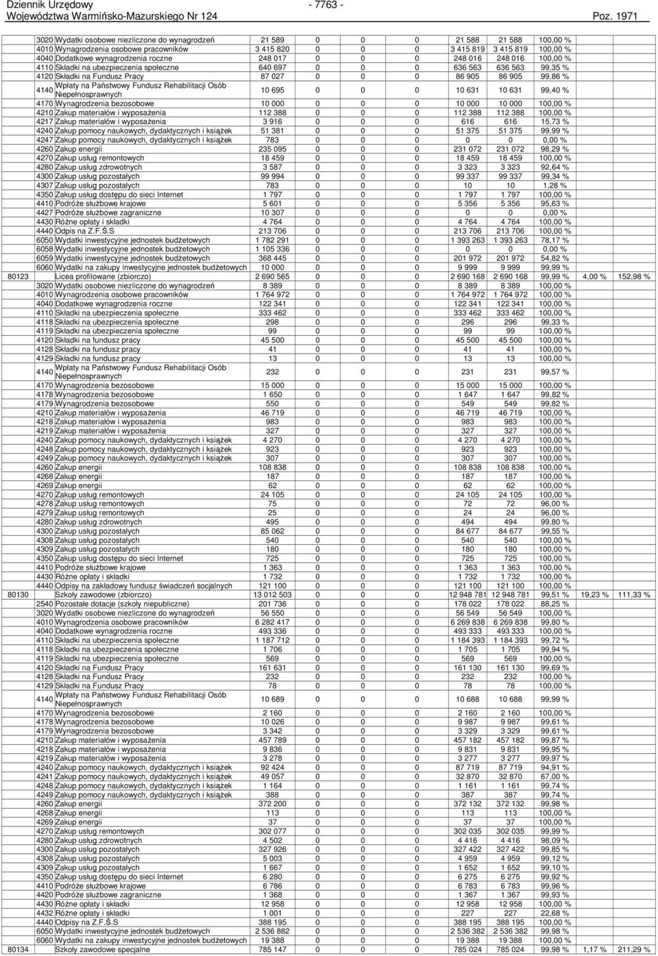 99,86 % Wpłaty na Państwowy Fundusz Rehabilitacji Osób 4140 Niepełnosprawnych 10 695 0 0 0 10 631 10 631 99,40 % 4170 Wynagrodzenia bezosobowe 10 000 0 0 0 10 000 10 000 100,00 % 4210 Zakup