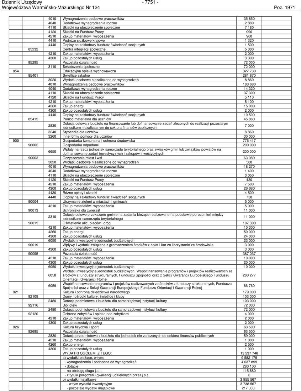 Zakup pozostałych usług 3 300 85295 Pozostała działalność 72 000 3110 Świadczenia społeczne 72 000 854 Edukacyjna opieka wychowawcza 327 730 85401 Świetlice szkolne 281 870 3020 Wydatki osobowe