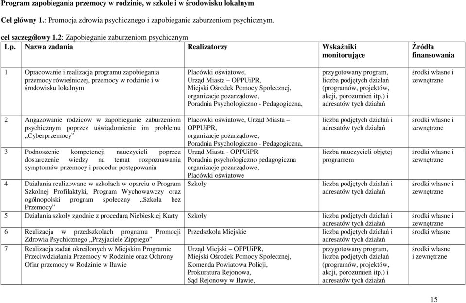 Nazwa zadania Realizatorzy Wskaźniki monitorujące Źródła finansowania 1 Opracowanie i realizacja programu zapobiegania przemocy rówieśniczej, przemocy w rodzinie i w środowisku lokalnym Placówki