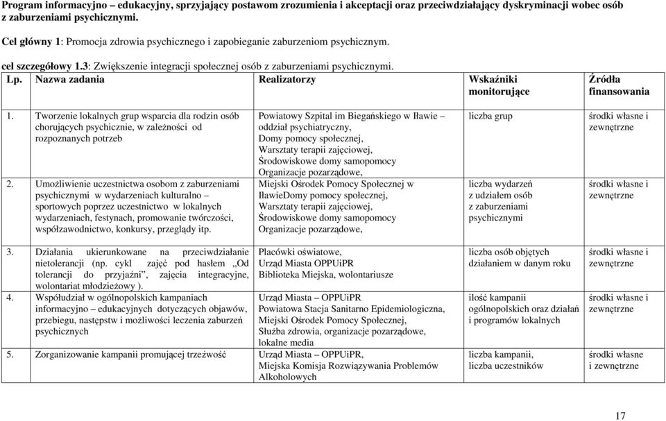 Nazwa zadania Realizatorzy Wskaźniki monitorujące Źródła finansowania 1. Tworzenie lokalnych grup wsparcia dla rodzin osób chorujących psychicznie, w zależności od rozpoznanych potrzeb 2.