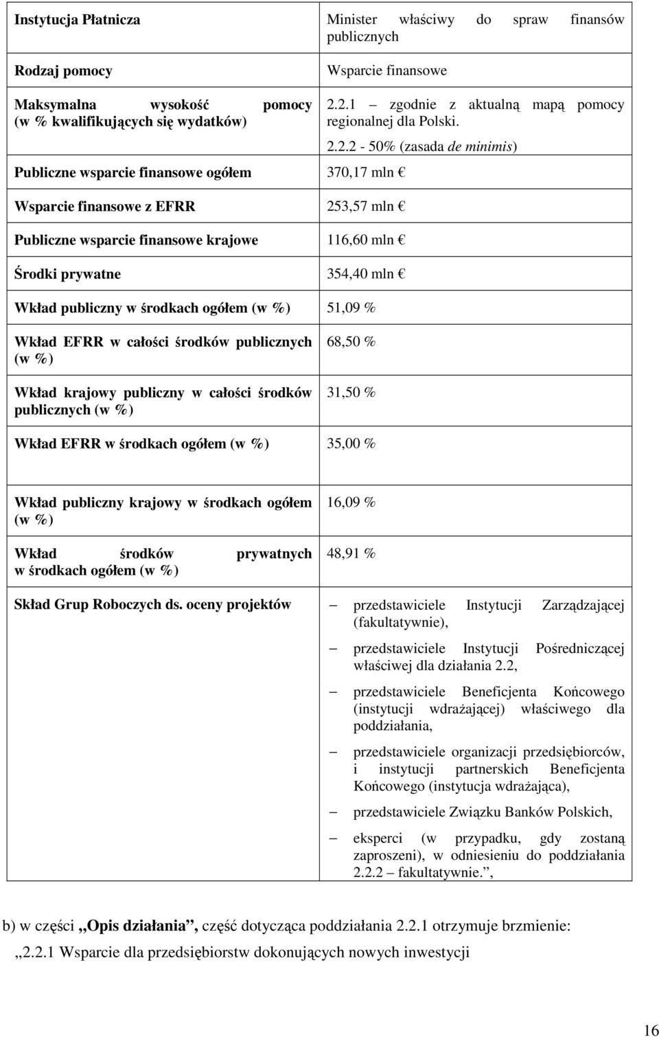 2.2.2-50% (zasada de minimis) Wkład EFRR w całości środków publicznych (w %) Wkład krajowy publiczny w całości środków publicznych (w %) 68,50 % 31,50 % Wkład EFRR w środkach ogółem (w %) 35,00 %