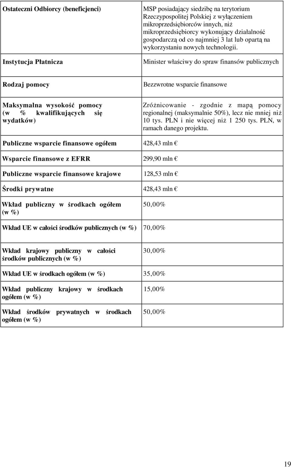 Minister właściwy do spraw finansów publicznych Rodzaj pomocy Bezzwrotne wsparcie finansowe Maksymalna wysokość pomocy (w % kwalifikujących się wydatków) ZróŜnicowanie - zgodnie z mapą pomocy