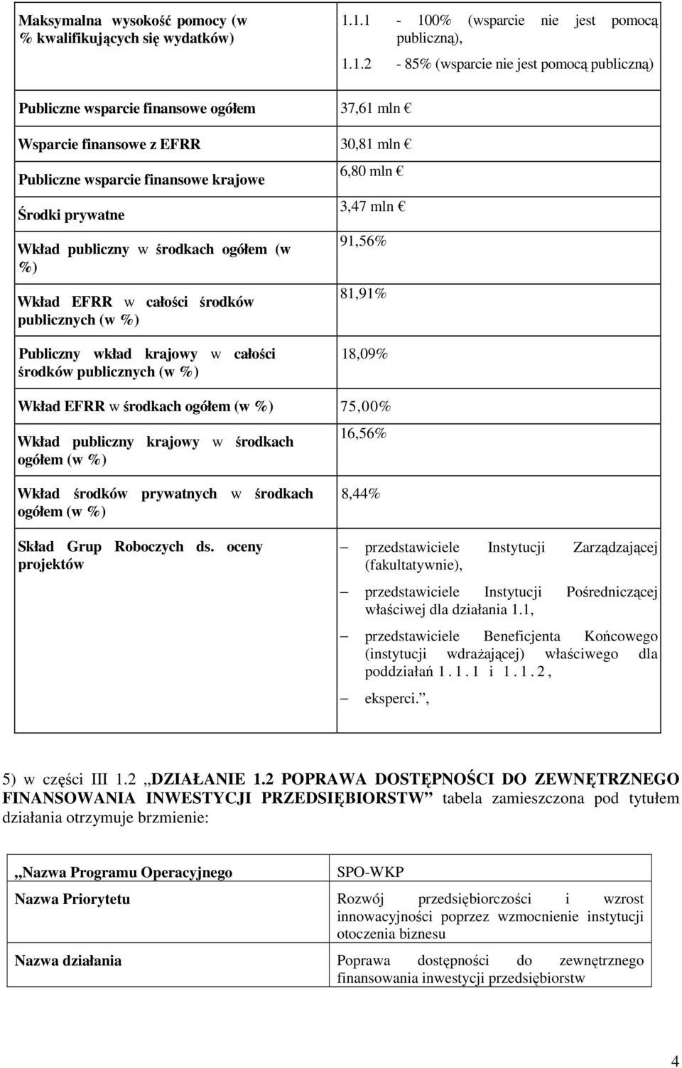 finansowe krajowe Środki prywatne Wkład publiczny w środkach ogółem (w %) Wkład EFRR w całości środków publicznych (w %) 6,80 mln 3,47 mln 91,56% 81,91% Publiczny wkład krajowy w całości środków