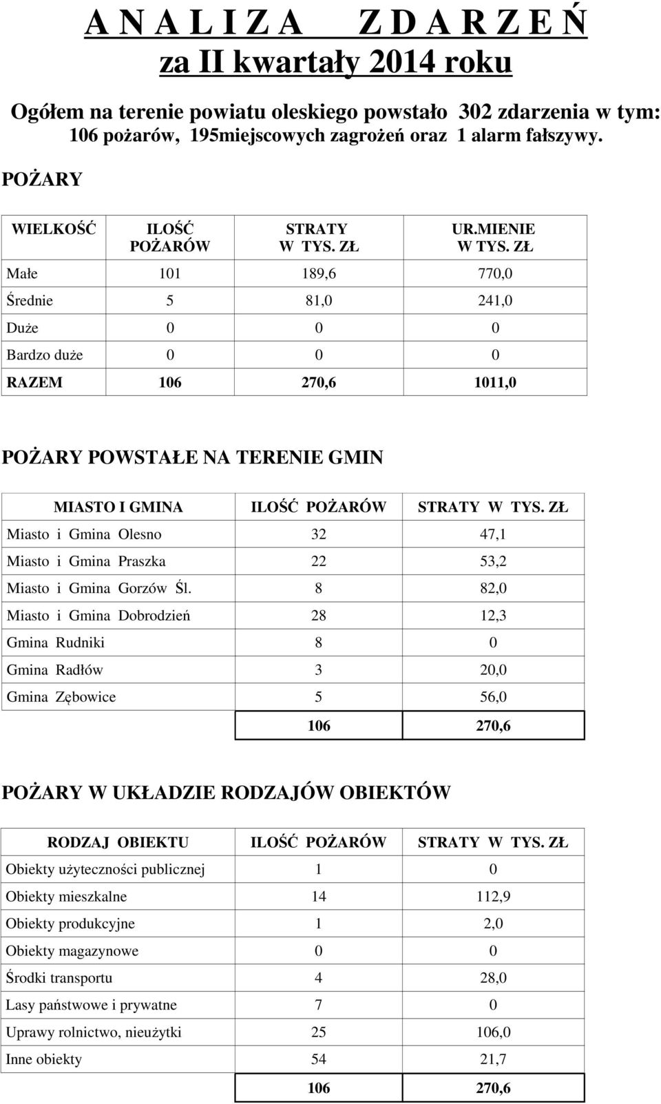 ZŁ Małe 101 189,6 770,0 Średnie 5 81,0 241,0 Duże 0 0 0 Bardzo duże 0 0 0 RAZEM 106 270,6 1011,0 POŻARY POWSTAŁE NA TERENIE GMIN MIASTO I GMINA ILOŚĆ POŻARÓW STRATY W TYS.