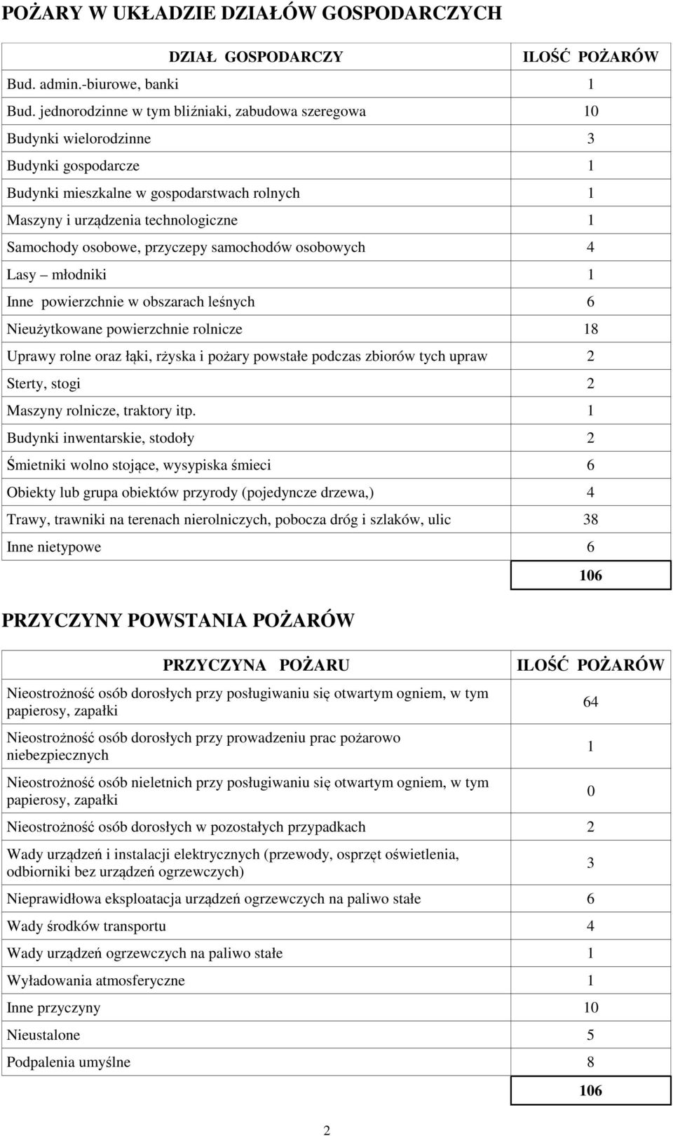 osobowe, przyczepy samochodów osobowych 4 Lasy młodniki 1 Inne powierzchnie w obszarach leśnych 6 Nieużytkowane powierzchnie rolnicze 18 Uprawy rolne oraz łąki, rżyska i pożary powstałe podczas