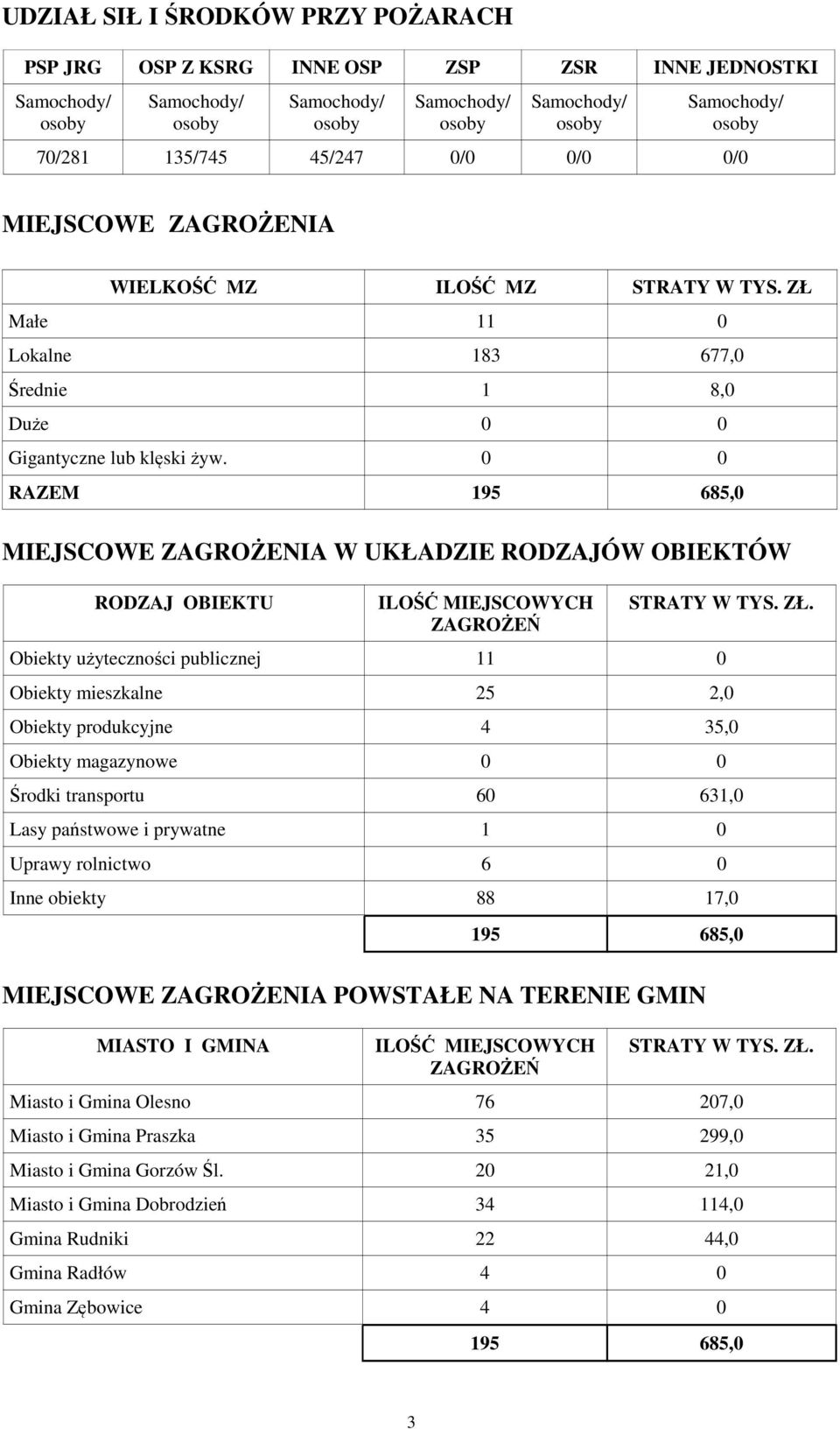 0 0 RAZEM 195 685,0 MIEJSCOWE ZAGROŻENIA W UKŁADZIE RODZAJÓW OBIEKTÓW RODZAJ OBIEKTU ILOŚĆ MIEJSCOWYCH ZAGROŻEŃ STRATY W TYS. ZŁ.