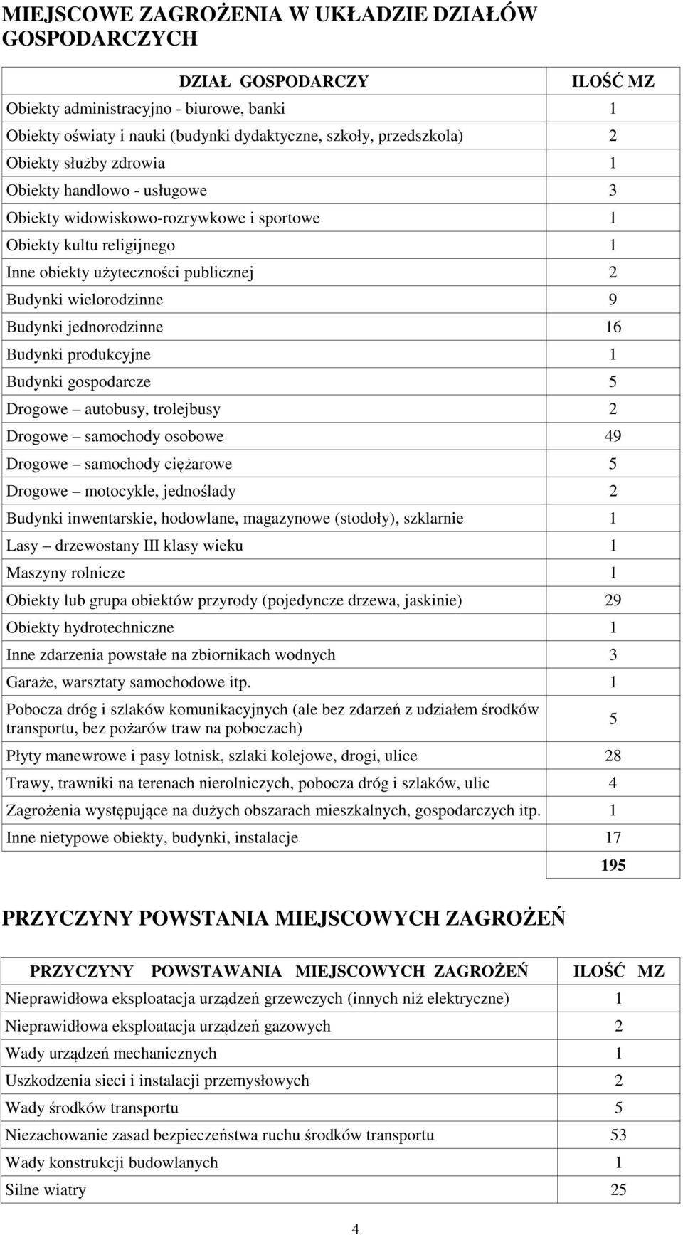 jednorodzinne 16 Budynki produkcyjne 1 Budynki gospodarcze 5 Drogowe autobusy, trolejbusy 2 Drogowe samochody osobowe 49 Drogowe samochody ciężarowe 5 Drogowe motocykle, jednoślady 2 Budynki