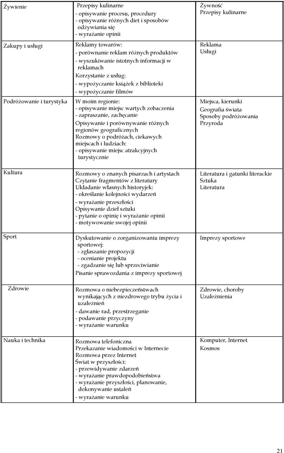 wartych zobaczenia - zapraszanie, zachęcanie Opisywanie i porównywanie różnych regionów geograficznych Rozmowy o podróżach, ciekawych miejscach i ludziach: - opisywanie miejsc atrakcyjnych