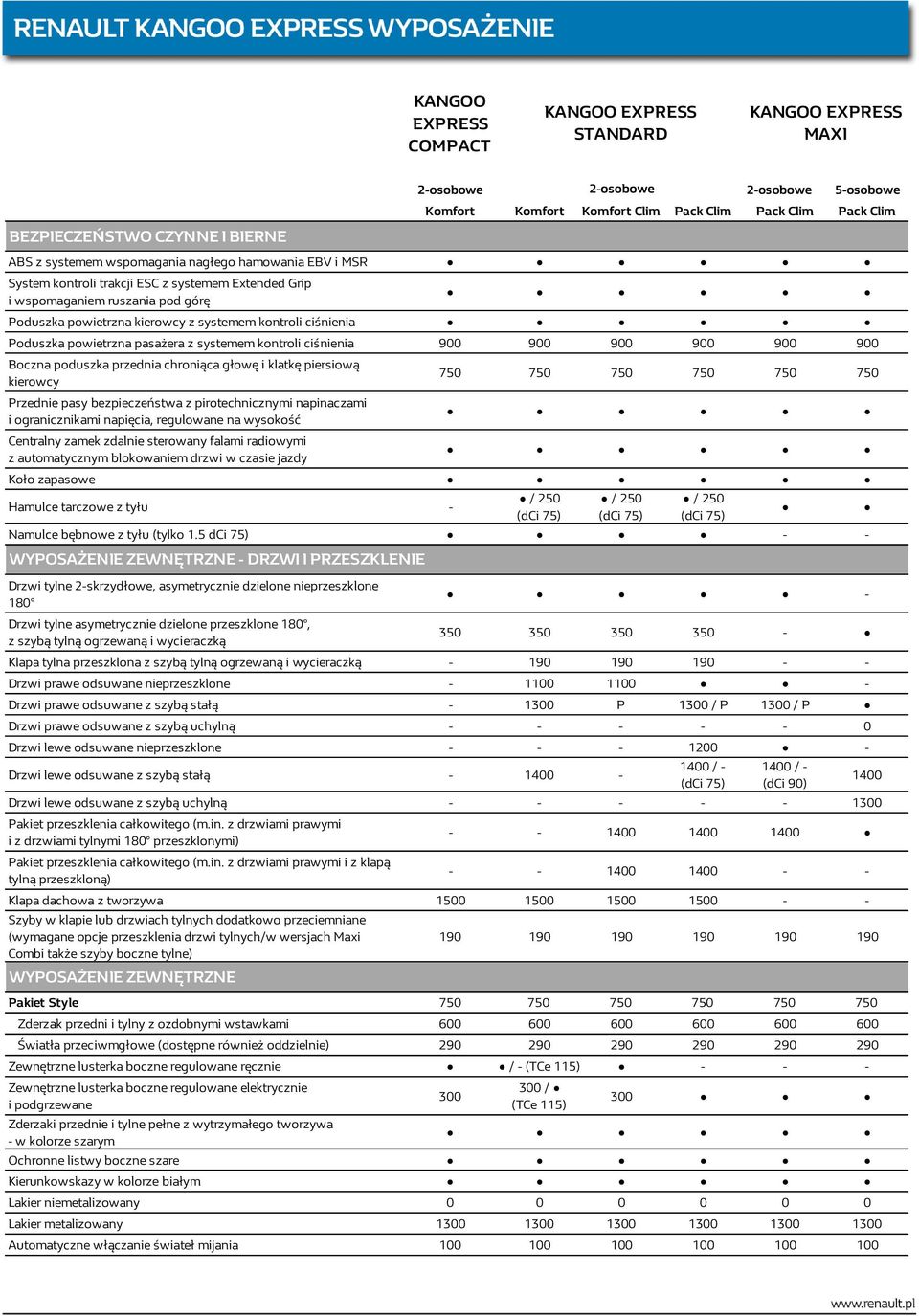 pasażera z systemem kontroli ciśnienia 900 900 900 900 900 900 Boczna poduszka przednia chroniąca głowę i klatkę piersiową kierowcy Przednie pasy bezpieczeństwa z pirotechnicznymi napinaczami i