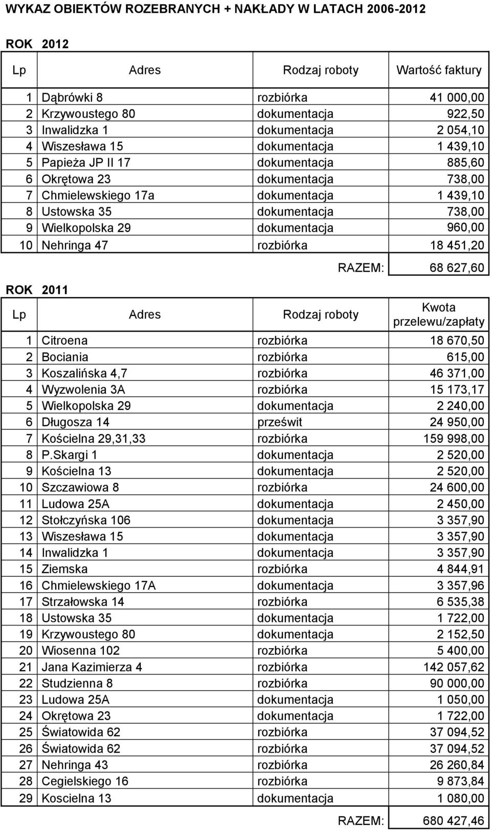 Wielkopolska 29 dokumentacja 960,00 10 Nehringa 47 rozbiórka 18 451,20 ROK 2011 RAZEM: 68 627,60 1 Citroena rozbiórka 18 670,50 2 Bociania rozbiórka 615,00 3 Koszalińska 4,7 rozbiórka 46 371,00 4