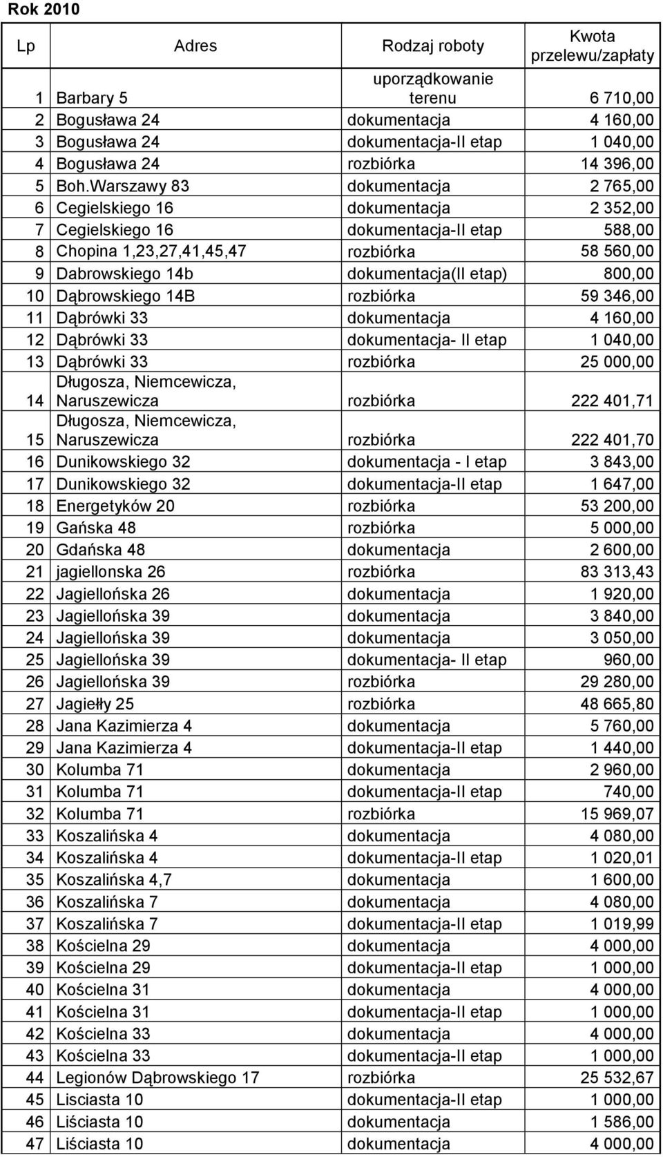 dokumentacja(ii etap) 800,00 10 Dąbrowskiego 14B rozbiórka 59 346,00 11 Dąbrówki 33 dokumentacja 4 160,00 12 Dąbrówki 33 dokumentacja- II etap 1 040,00 13 Dąbrówki 33 rozbiórka 25 000,00 Długosza,