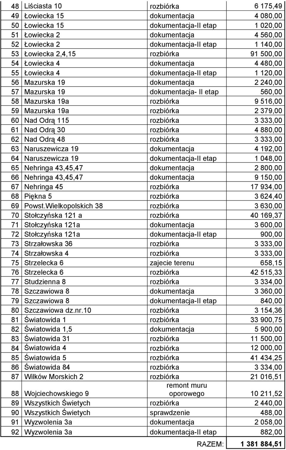 Mazurska 19a rozbiórka 9 516,00 59 Mazurska 19a rozbiórka 2 379,00 60 Nad Odrą 115 rozbiórka 3 333,00 61 Nad Odrą 30 rozbiórka 4 880,00 62 Nad Odrą 48 rozbiórka 3 333,00 63 Naruszewicza 19