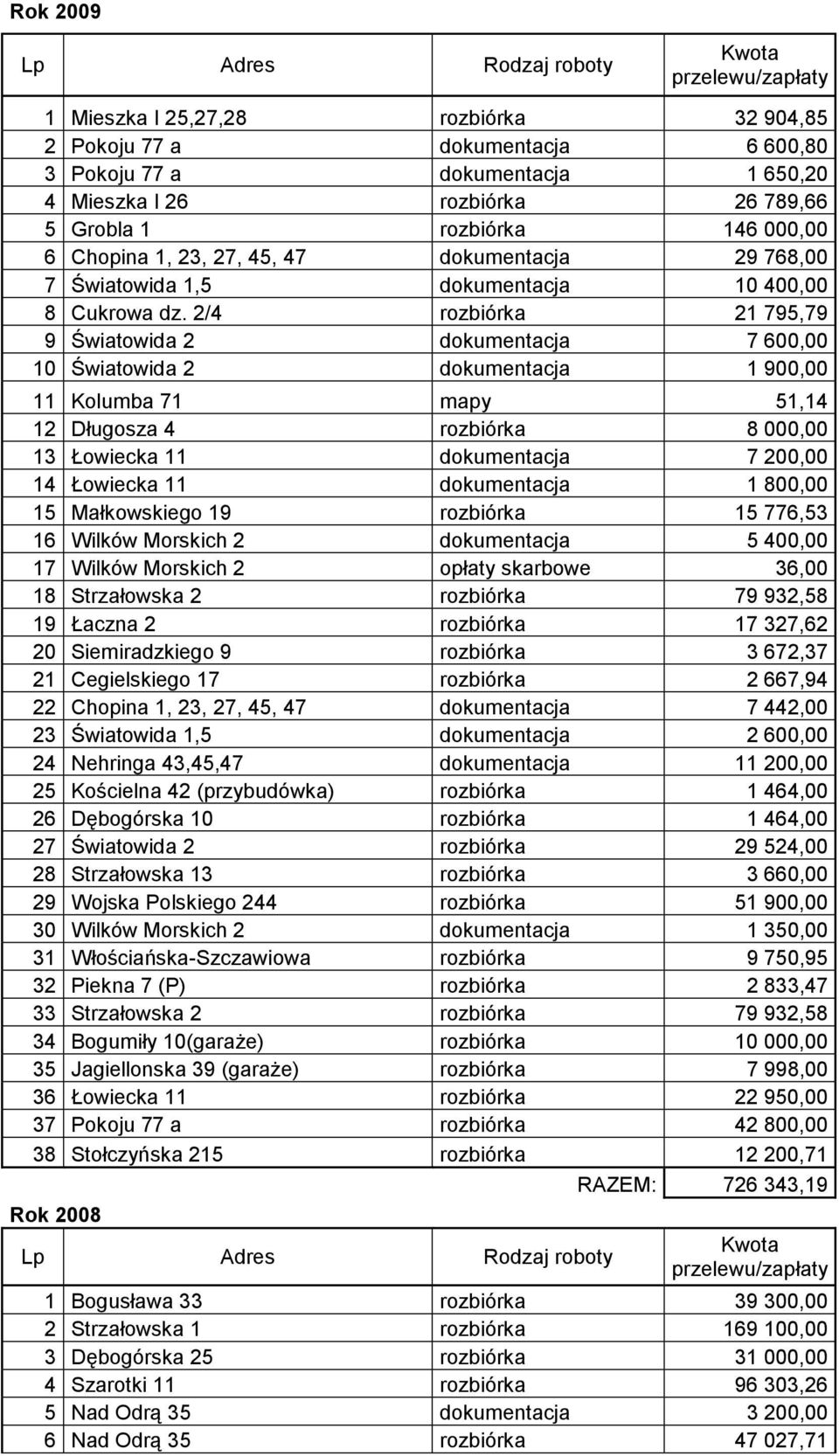 2/4 rozbiórka 21 795,79 9 Światowida 2 dokumentacja 7 600,00 10 Światowida 2 dokumentacja 1 900,00 11 Kolumba 71 mapy 51,14 12 Długosza 4 rozbiórka 8 000,00 13 Łowiecka 11 dokumentacja 7 200,00 14