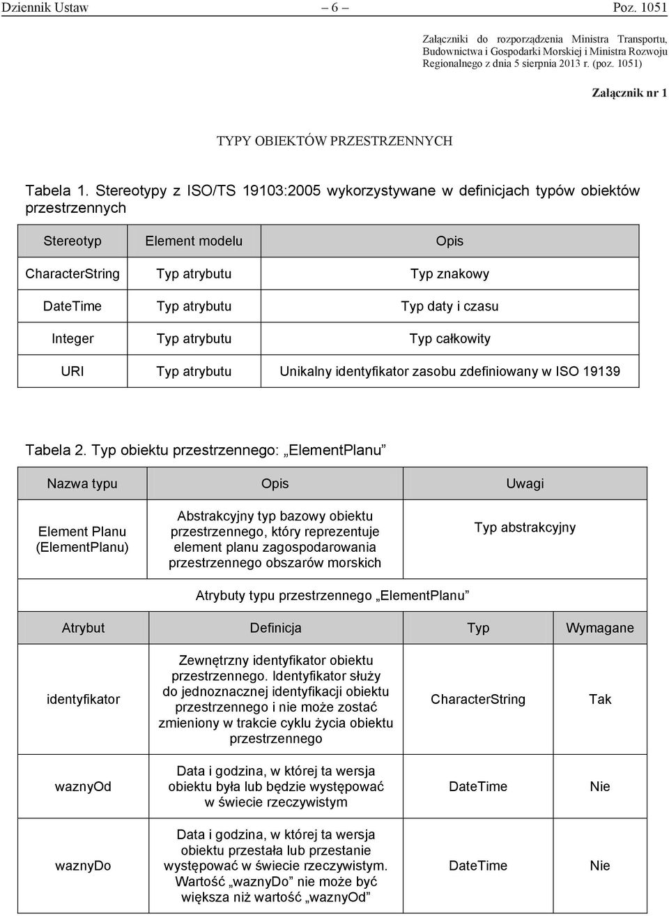 Stereotypy z ISO/TS 19103:2005 wykorzystywane w definicjach typów obiektów przestrzennych Stereotyp Element modelu Opis CharacterString Typ atrybutu Typ znakowy DateTime Typ atrybutu Typ daty i czasu