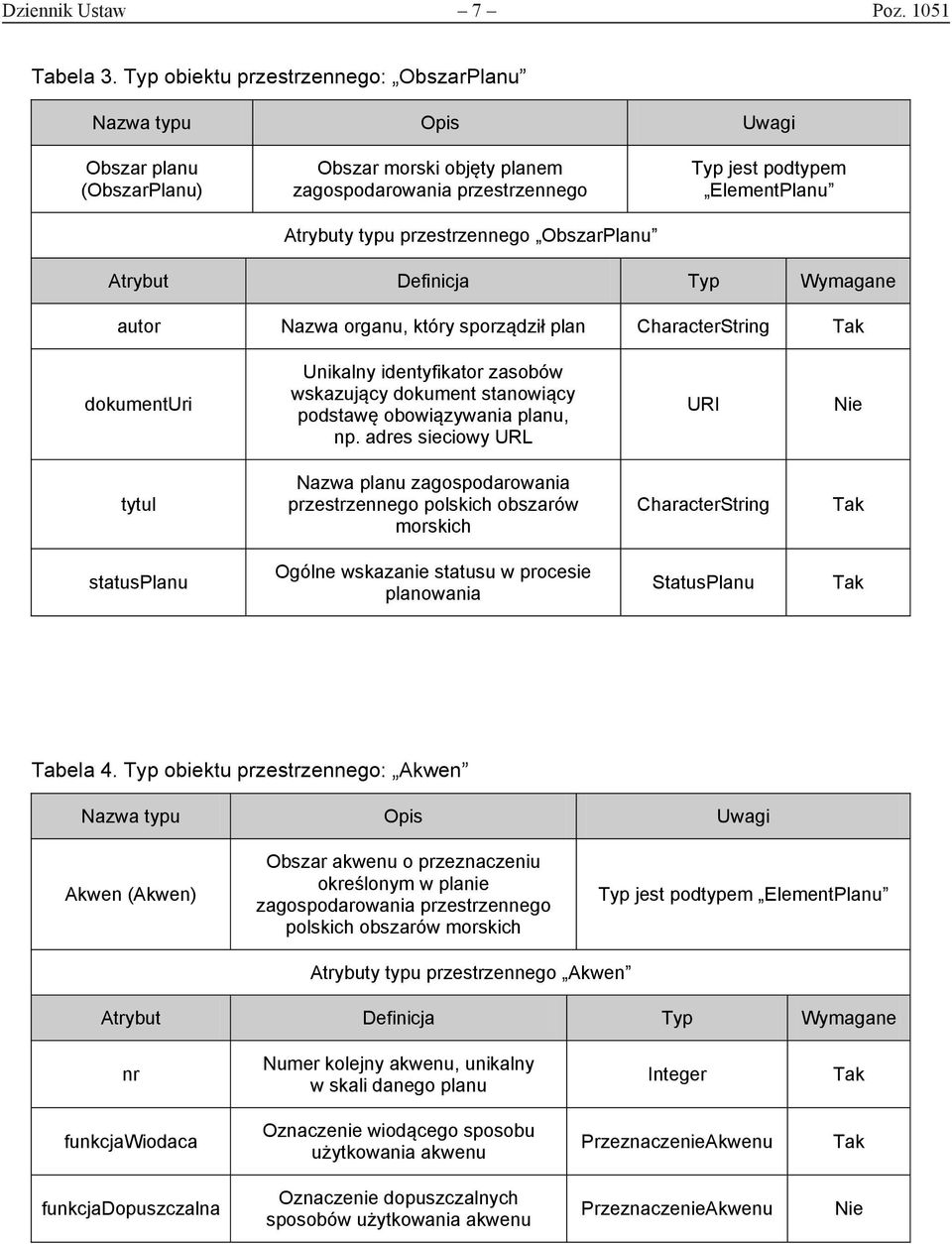 Atrybut Definicja Typ Wymagane autor Nazwa organu, który sporządził plan CharacterString dokumenturi Unikalny identyfikator zasobów wskazujący dokument stanowiący podstawę obowiązywania planu, np.