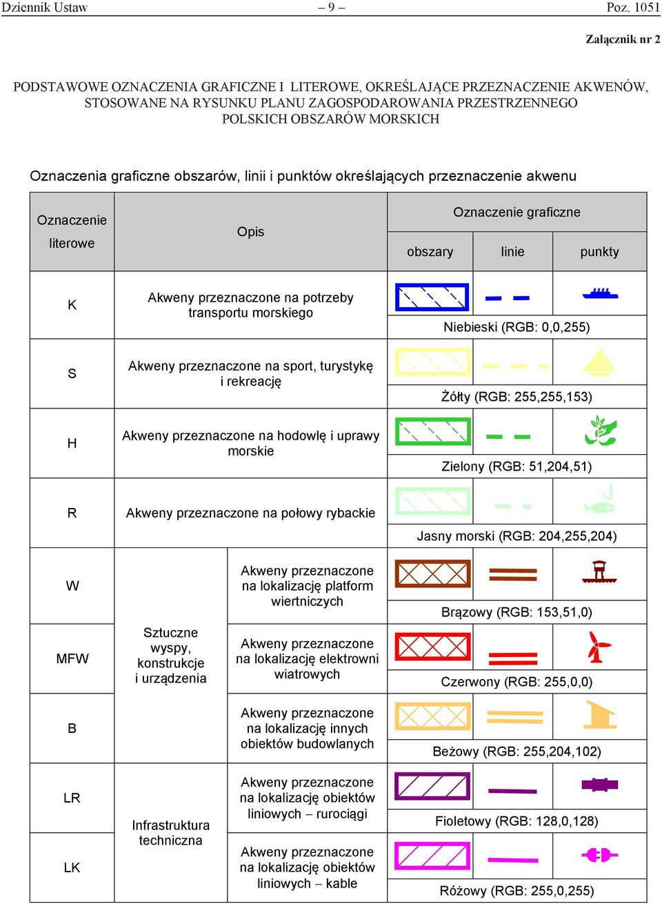 graficzne obszarów, linii i punktów określających przeznaczenie akwenu Oznaczenie literowe Opis Oznaczenie graficzne obszary linie punkty K na potrzeby transportu morskiego Niebieski (RGB: 0,0,255) S