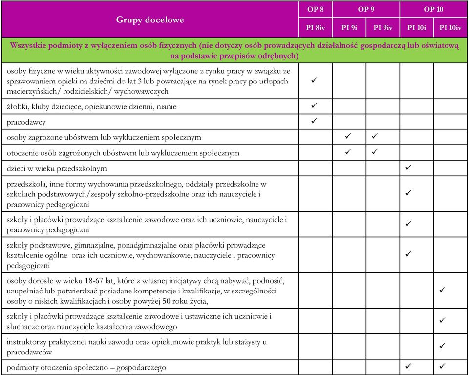 macierzyńskich/ rodzicielskich/ wychowawczych żłobki, kluby dziecięce, opiekunowie dzienni, nianie pracodawcy osoby zagrożone ubóstwem lub wykluczeniem społecznym otoczenie osób zagrożonych ubóstwem