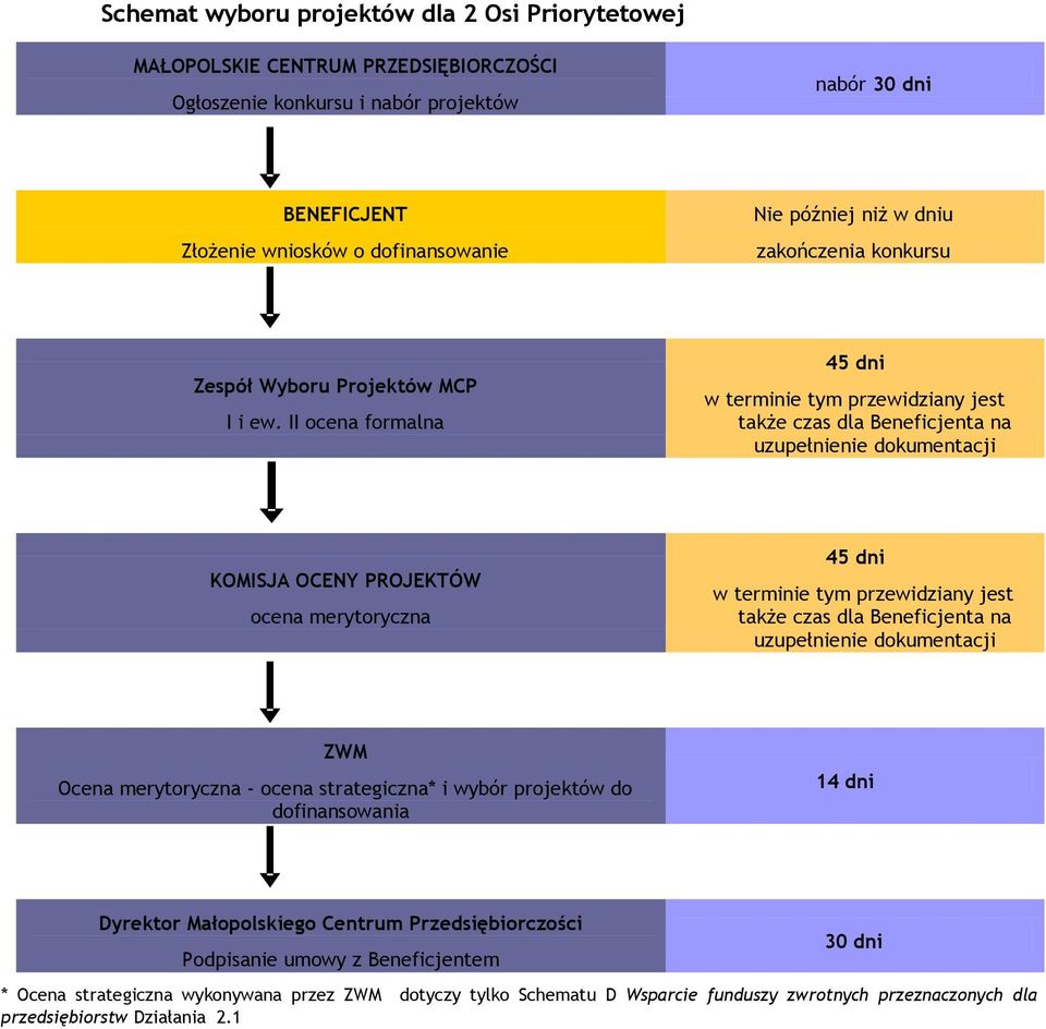 II ocena formalna 45 dni w terminie tym przewidziany jest także czas dla Beneficjenta na uzupełnienie dokumentacji KOMISJA OCENY PROJEKTÓW ocena merytoryczna 45 dni w terminie tym przewidziany jest