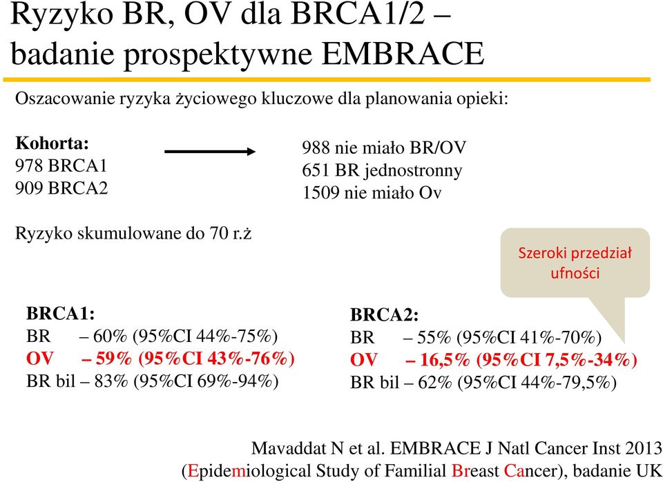 ż BRCA1: BR 60% (95%CI 44%-75%) OV 59% (95%CI 43%-76%) BR bil 83% (95%CI 69%-94%) Szeroki przedział ufności BRCA2: BR 55% (95%CI