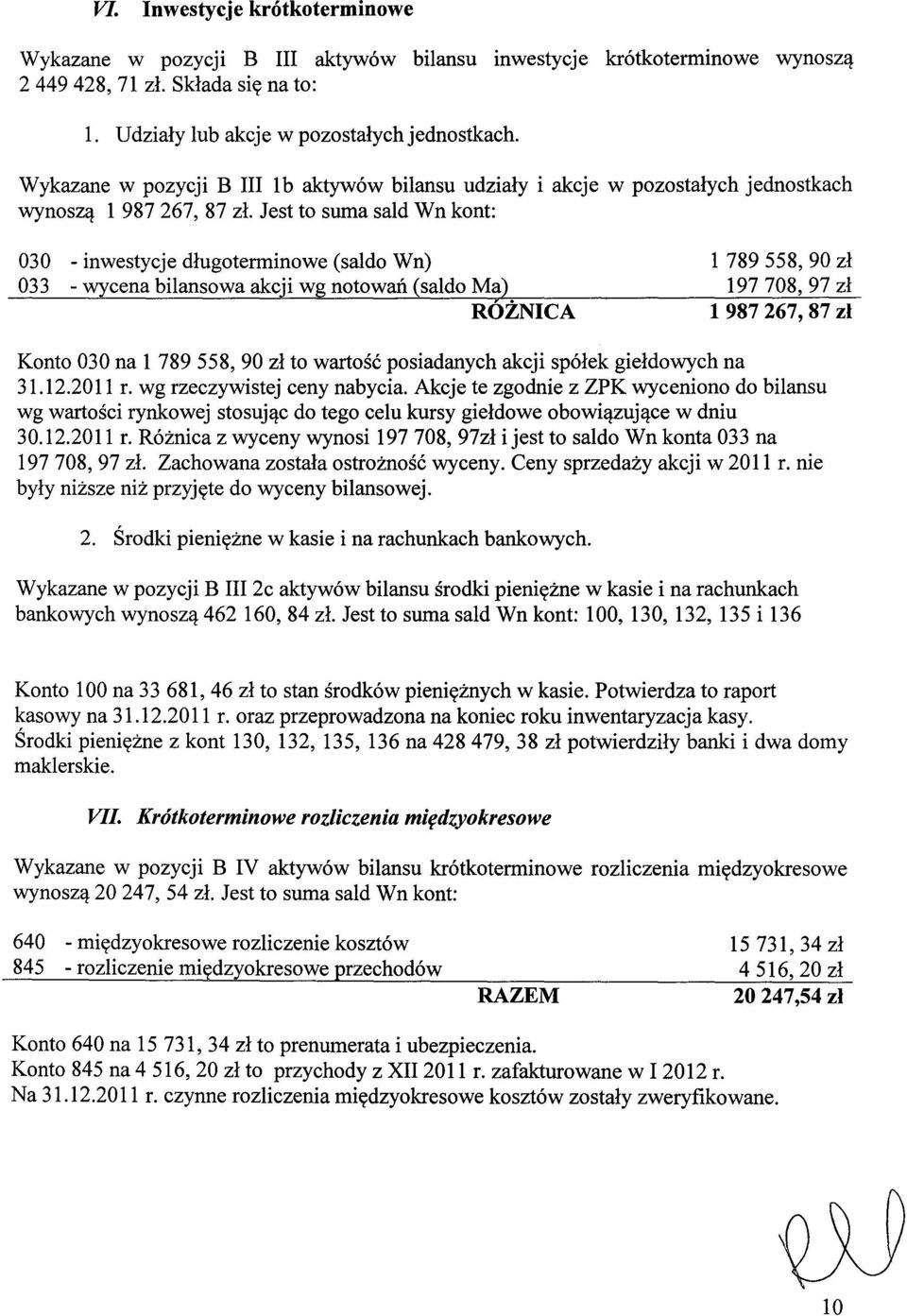 Jest to suma sald Wn kont: jednostkach 030 - inwestycje długoterminowe (saldo Wn) 033 - wycena bilansowa akcji wg notowań (saldo Ma) RÓŻNICA 1 789 558, 90 zł 197 708, 97 zł 1 987267,87 zł Konto 030