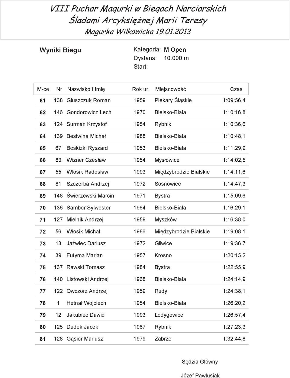 1:10:48,1 65 67 Beskizki Ryszard 1953 Bielsko-Biała 1:11:29,9 66 83 Wizner Czesław 1954 Mysłowice 1:14:02,5 67 55 Włosik Radosław 1993 Midzybrodzie Bialskie 1:14:11,6 68 81 Szczerba Andrzej 1972