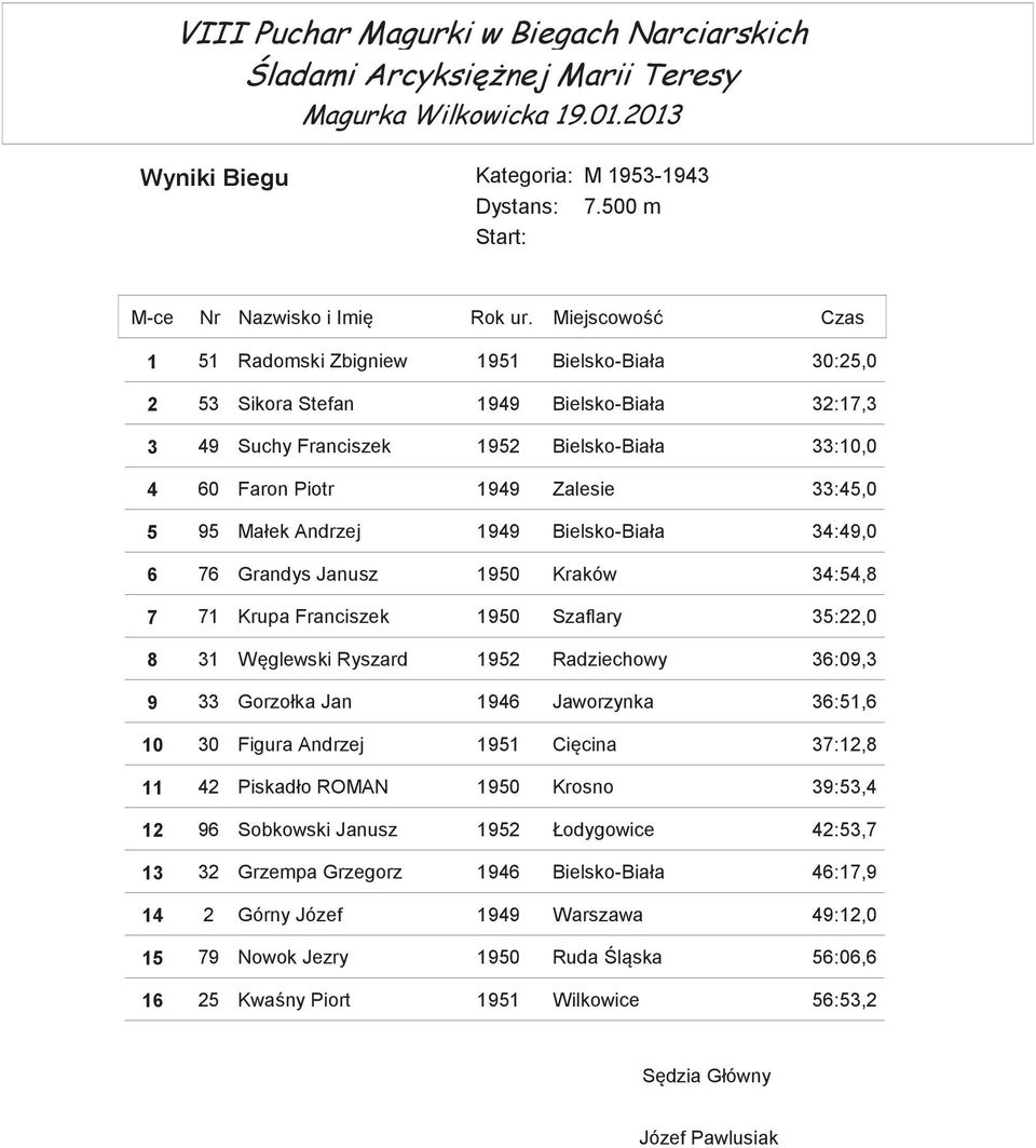 5 95 Małek Andrzej 1949 Bielsko-Biała 34:49,0 6 76 Grandys Janusz 1950 Kraków 34:54,8 7 71 Krupa Franciszek 1950 Szaflary 35:22,0 8 31 Wglewski Ryszard 1952 Radziechowy 36:09,3 9 33