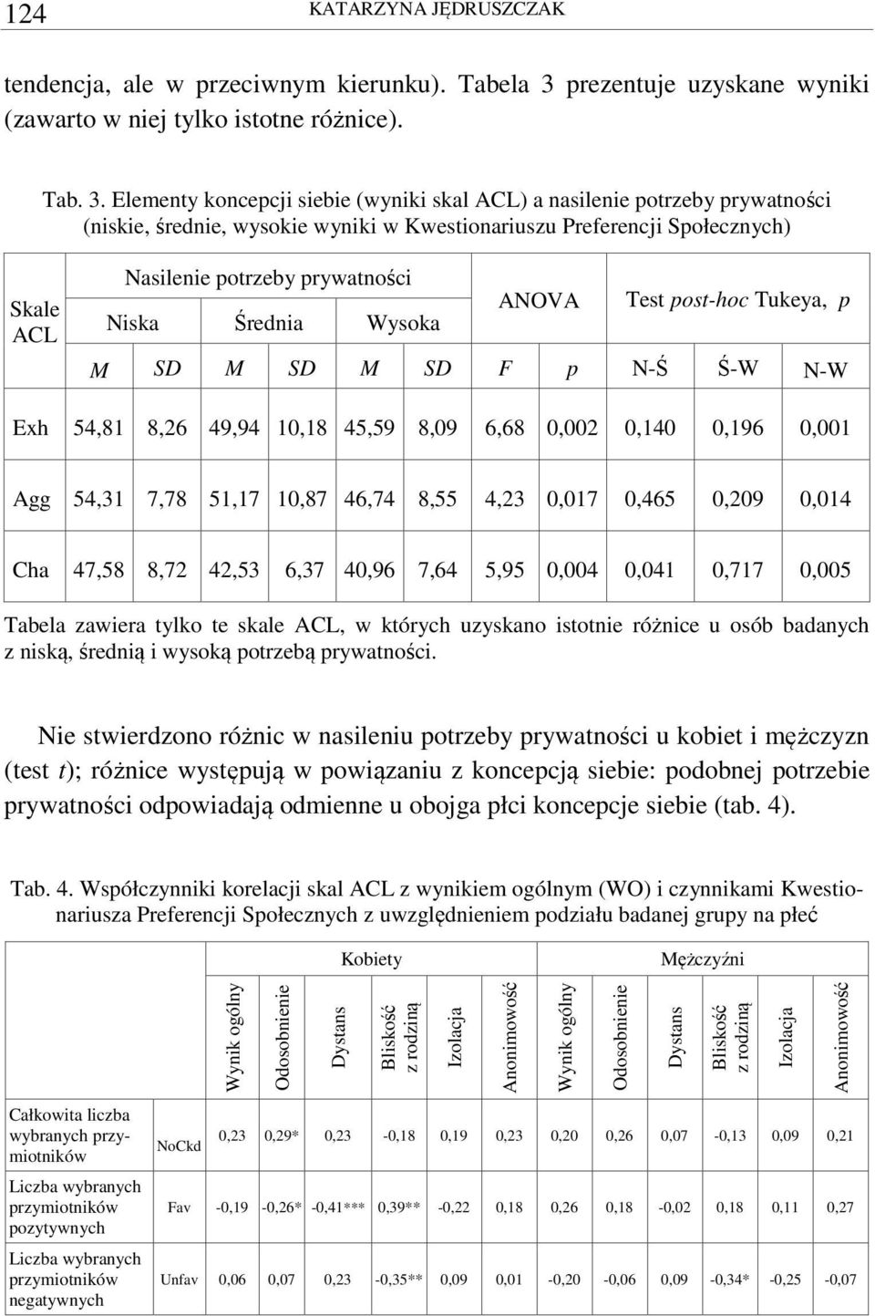 Elementy koncepcji siebie (wyniki skal ACL) a nasilenie potrzeby prywatności (niskie, średnie, wysokie wyniki w Kwestionariuszu Preferencji Społecznych) Skale ACL Nasilenie potrzeby prywatności ANOVA