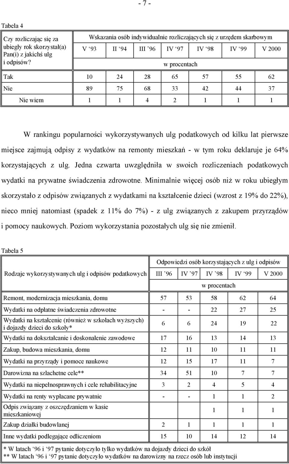 popularności wykorzystywanych ulg podatkowych od kilku lat pierwsze miejsce zajmują odpisy z wydatków na remonty mieszkań - w tym roku deklaruje je 64% korzystających z ulg.