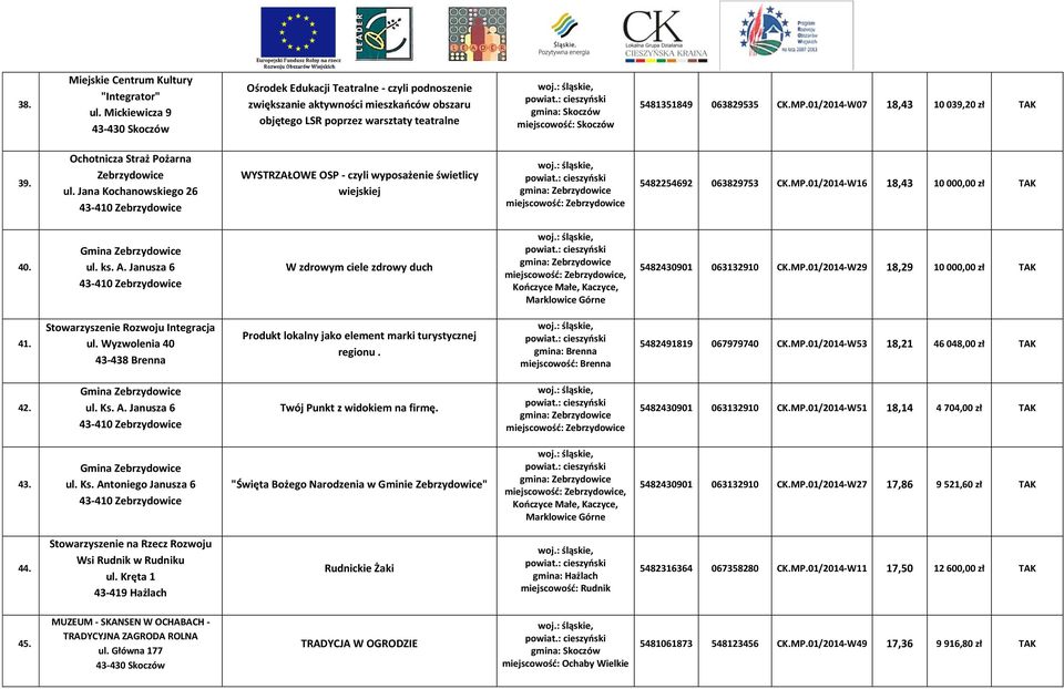 01/2014-W16 18,43 10 000,00 zł TAK 40. ul. ks. A. Janusza 6 W zdrowym ciele zdrowy duch, Kończyce Małe, Kaczyce, Marklowice Górne 5482430901 063132910 CK.MP.01/2014-W29 18,29 10 000,00 zł TAK 41.