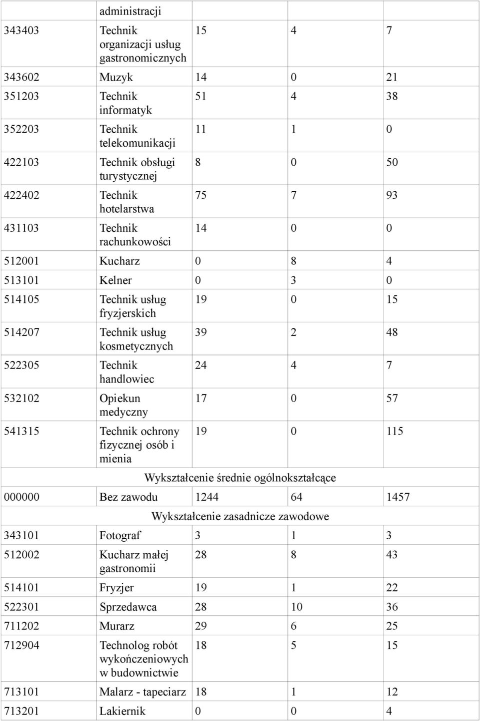 Technik handlowiec 532102 Opiekun medyczny 541315 Technik ochrony fizycznej osób i mienia 19 0 15 39 2 48 24 4 7 17 0 57 19 0 115 Wykształcenie średnie ogólnokształcące 000000 Bez zawodu 1244 64 1457
