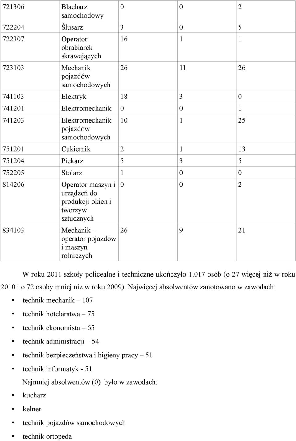834103 Mechanik operator pojazdów i maszyn rolniczych 0 0 2 26 9 21 W roku 2011 szkoły policealne i techniczne ukończyło 1.017 osób (o 27 więcej niż w roku 2010 i o 72 osoby mniej niż w roku 2009).