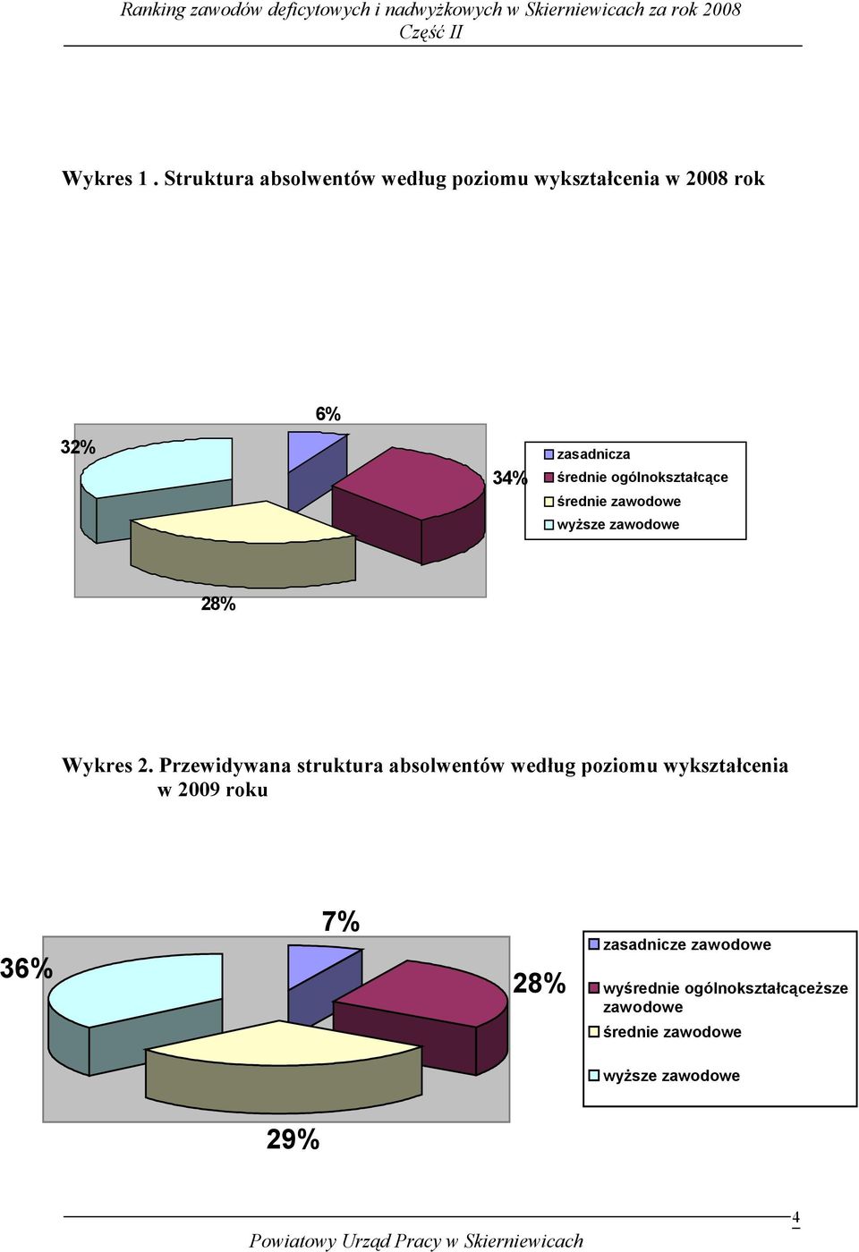 średnie ogólnokształcące średnie zawodowe wyŝsze zawodowe 28% Wykres 2.