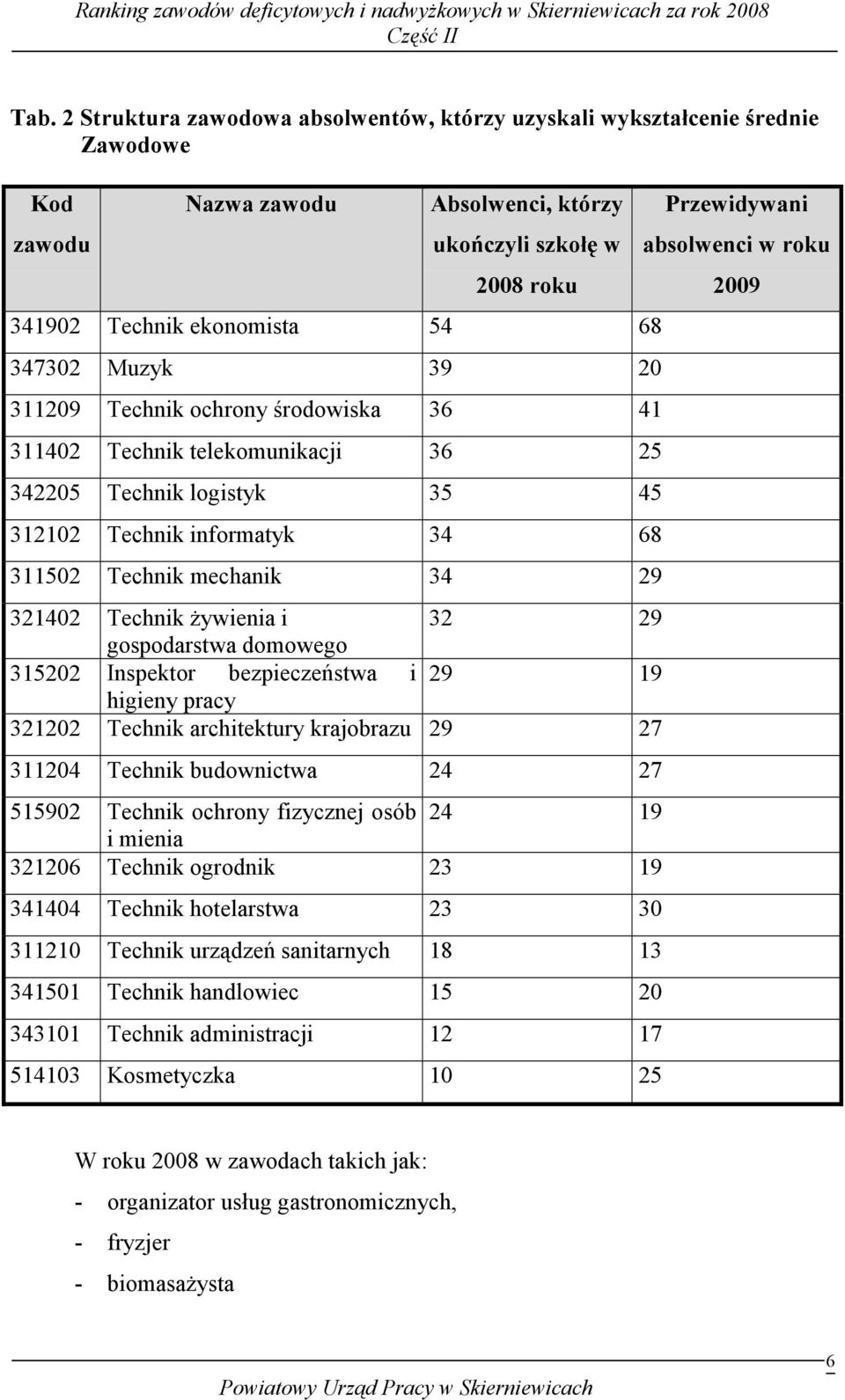 Ŝywienia i 32 29 gospodarstwa domowego 315202 Inspektor bezpieczeństwa i 29 19 higieny pracy 321202 Technik architektury krajobrazu 29 27 311204 Technik budownictwa 24 27 515902 Technik ochrony