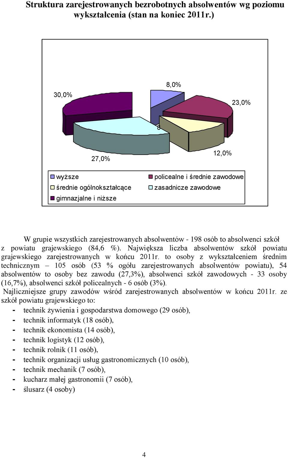 absolwenci szkół z powiatu grajewskiego (84,6 %). Największa liczba absolwentów szkół powiatu grajewskiego zarejestrowanych w końcu 2011r.