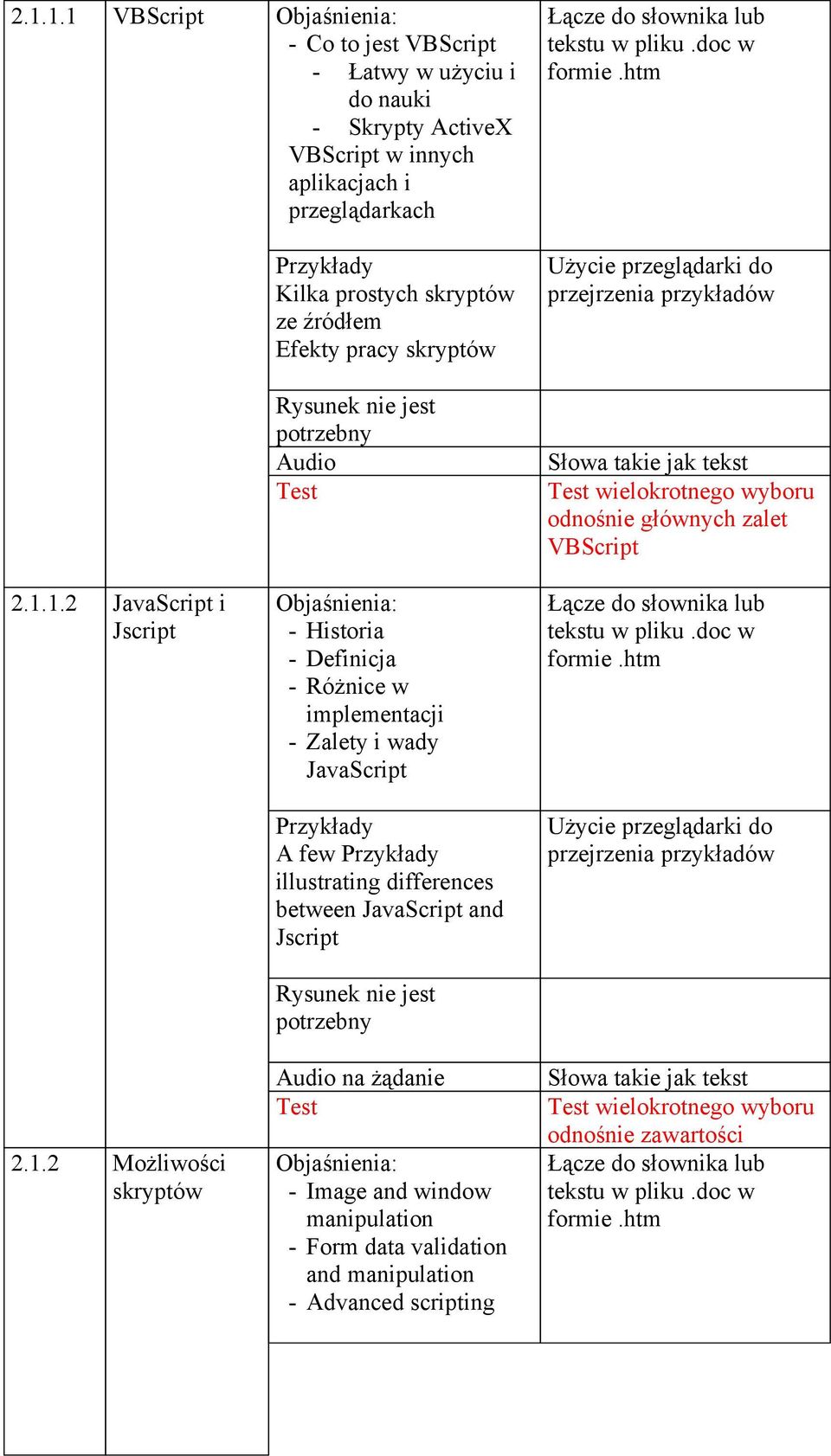 1.2 JavaScript i Jscript 2.1.2 M - Historia - Definicja - Zalety i wady JavaScript