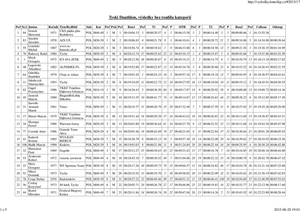 mlisienski.all.pl POL M20-29 1 M 3 00:18:56.74 8 00:00:19.61 1 8 00:46:33.88 6 5 00:00:18.58 12 5 00:09:21.54 3 01:15:30.35 00:01:34.99 Michał 4 76 Rakoczy Rafal 1980 Tychy POL M30-39 2 M 4 00:20:12.