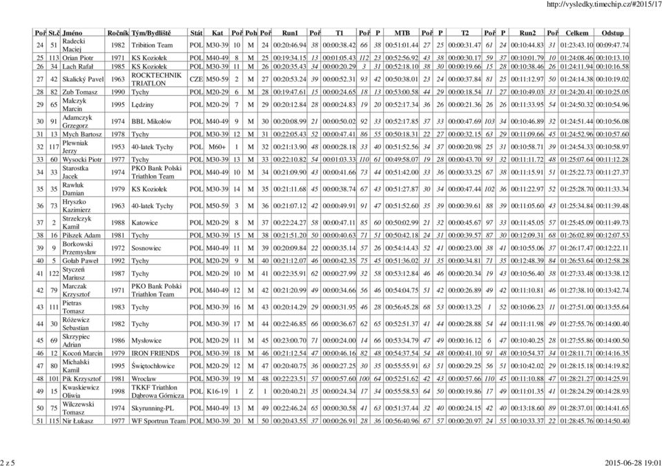 10 26 34 Lach Rafał 1985 KS Koziołek POL M30-39 11 M 26 00:20:35.43 34 00:00:20.29 3 31 00:52:18.10 38 30 00:00:19.66 15 28 00:10:38.46 26 01:24:11.94 00:10:16.