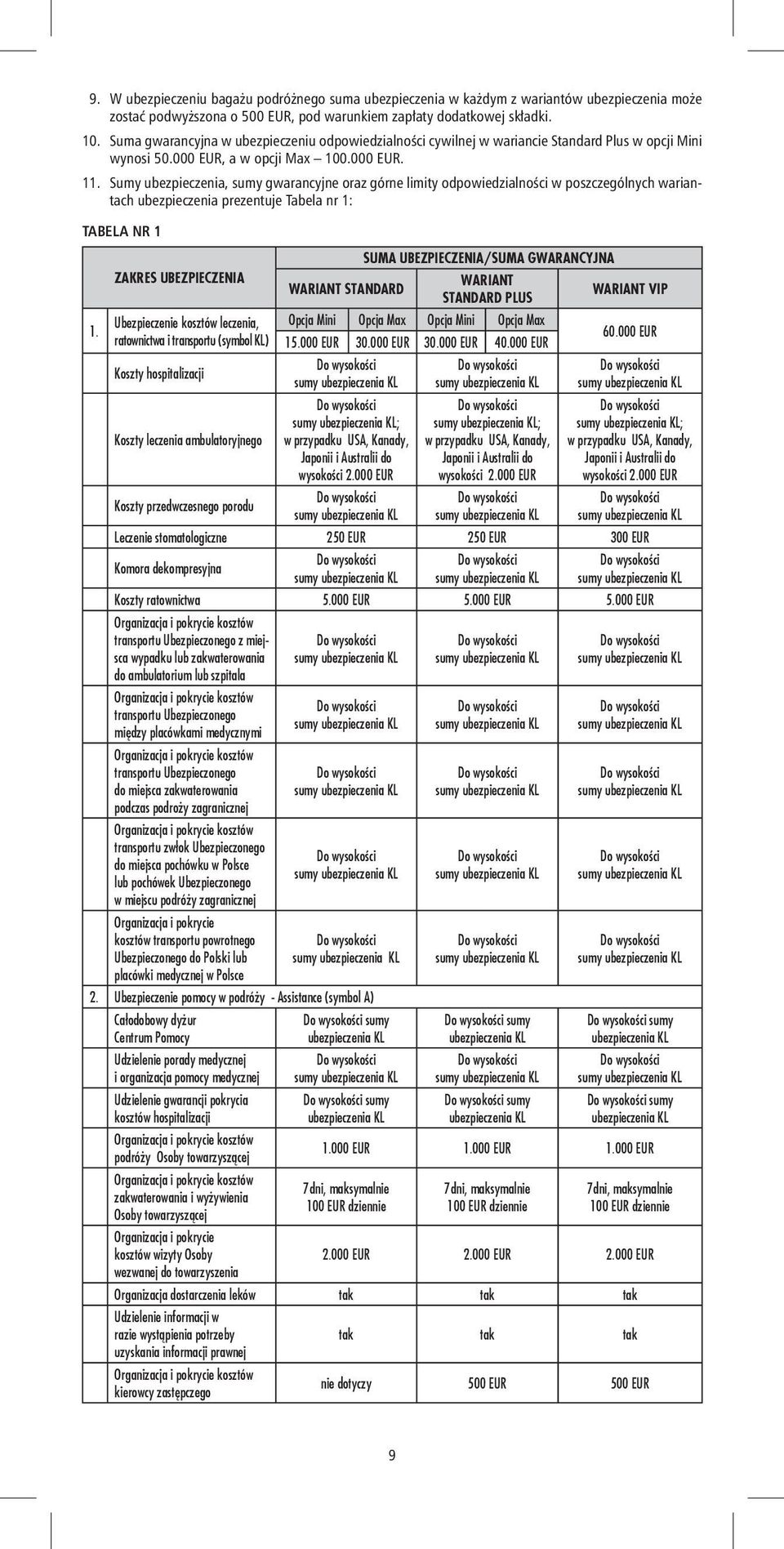 Sumy ubezpieczenia, sumy gwarancyjne oraz górne limity odpowiedzialności w poszczególnych wariantach ubezpieczenia prezentuje Tabela nr 1: TABELA NR 1 1.