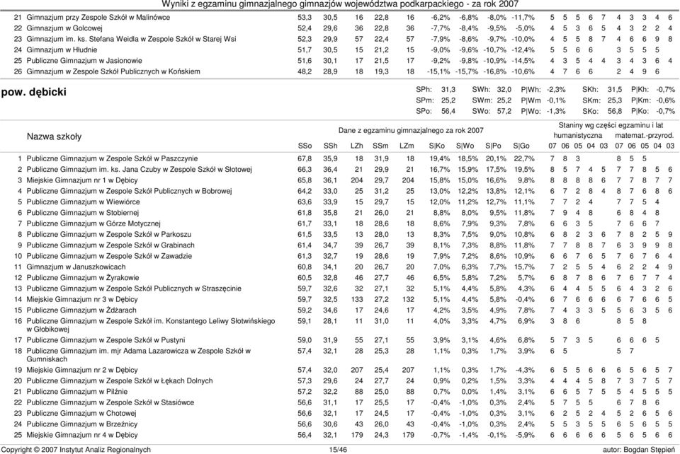 Stefana Weidla w Zespole Szkół w Starej Wsi 52,3 29,9 57 22,4 57-7,9% -8,6% -9,7% -10,0% 4 5 5 8 7 4 6 6 9 8 24 Gimnazjum w Hłudnie 51,7 30,5 15 21,2 15-9,0% -9,6% -10,7% -12,4% 5 5 6 6 3 5 5 5 25