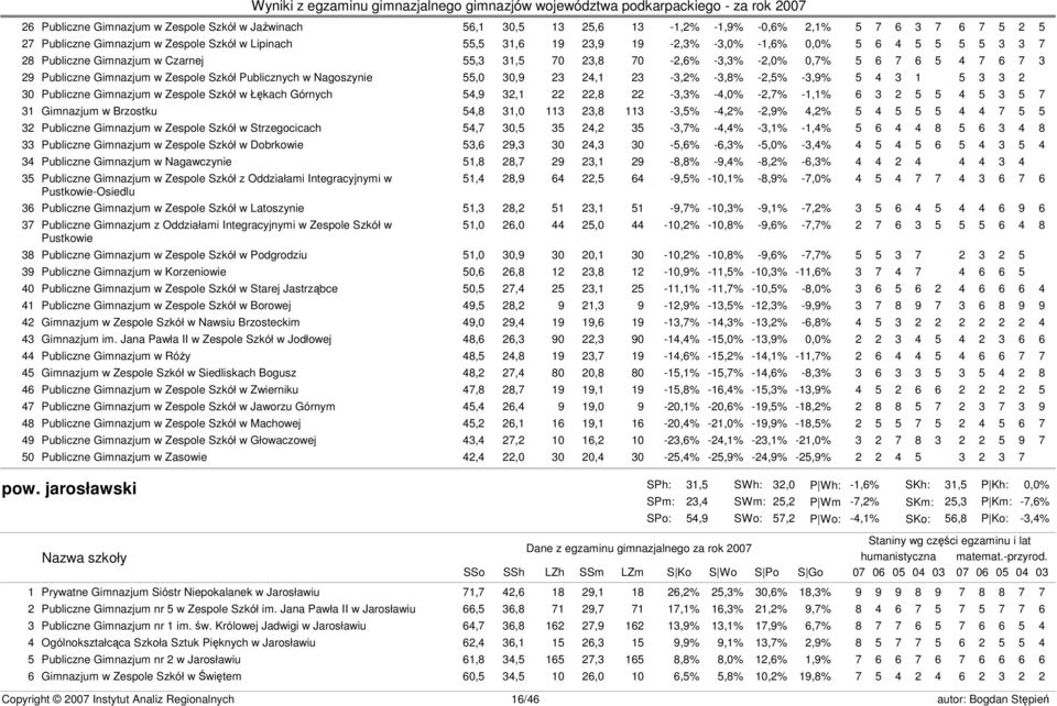 30,9 23 24,1 23-3,2% -3,8% -2,5% -3,9% 5 4 3 1 5 3 3 2 30 Publiczne Gimnazjum w Zespole Szkół w Łękach Górnych 54,9 32,1 22 22,8 22-3,3% -4,0% -2,7% -1,1% 6 3 2 5 5 4 5 3 5 7 31 Gimnazjum w Brzostku